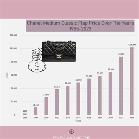 chanel price increase september 2022|More.